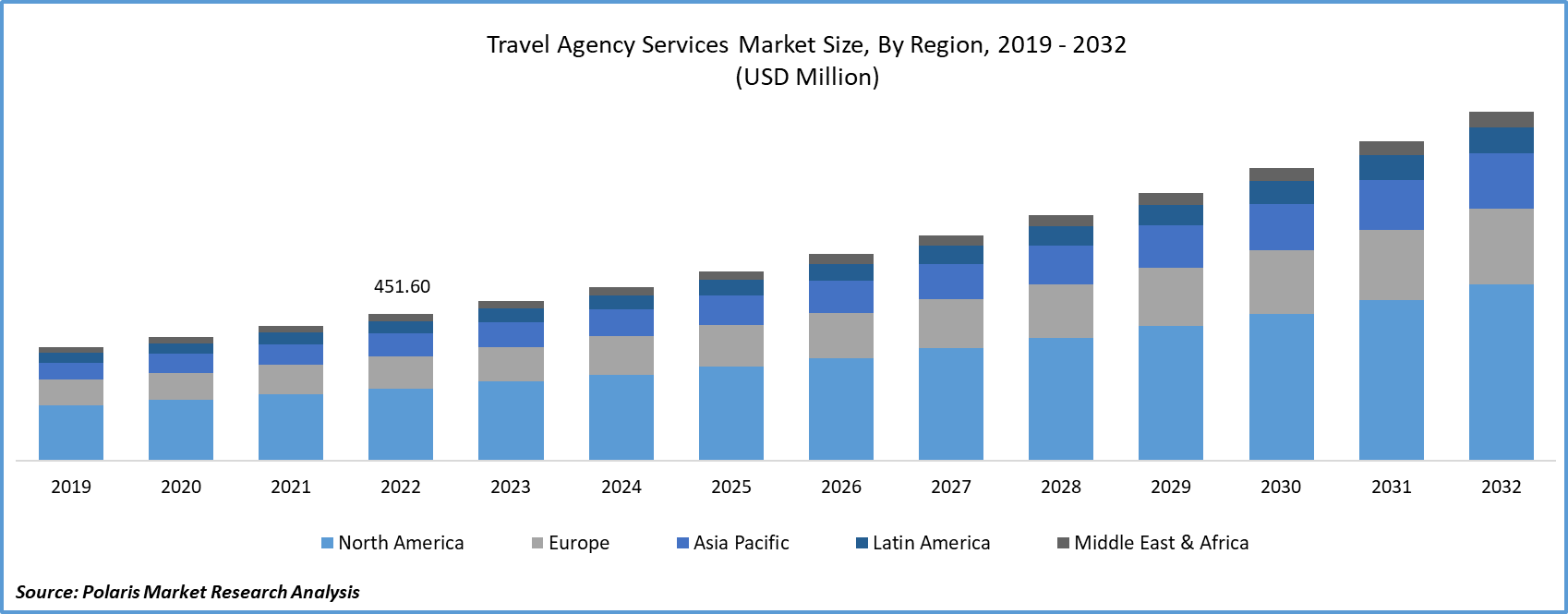 Travel Agency Services Market Size